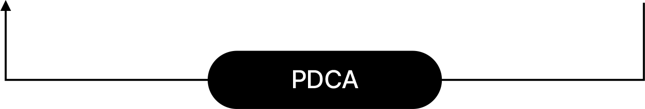 PDCA